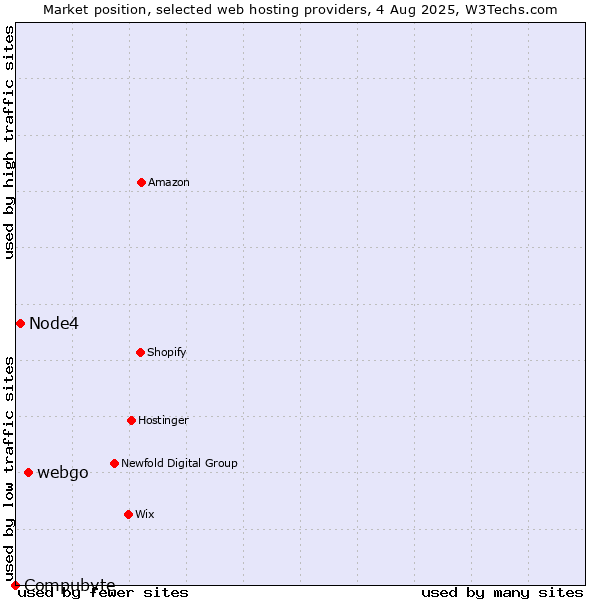 Market position of webgo vs. Node4 vs. Compubyte