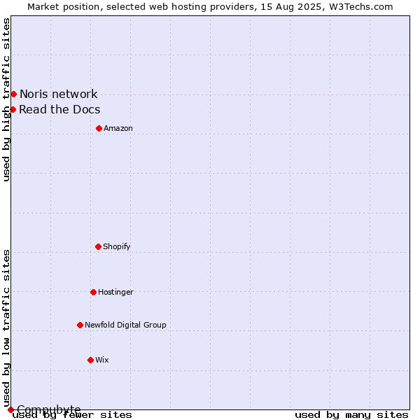 Market position of Noris network vs. Read the Docs vs. Compubyte