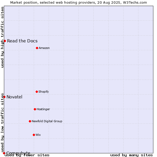 Market position of Read the Docs vs. Novatel vs. Compubyte