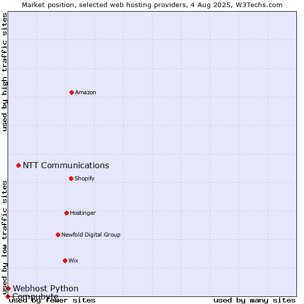 Market position of NTT Communications vs. Webhost Python vs. Compubyte
