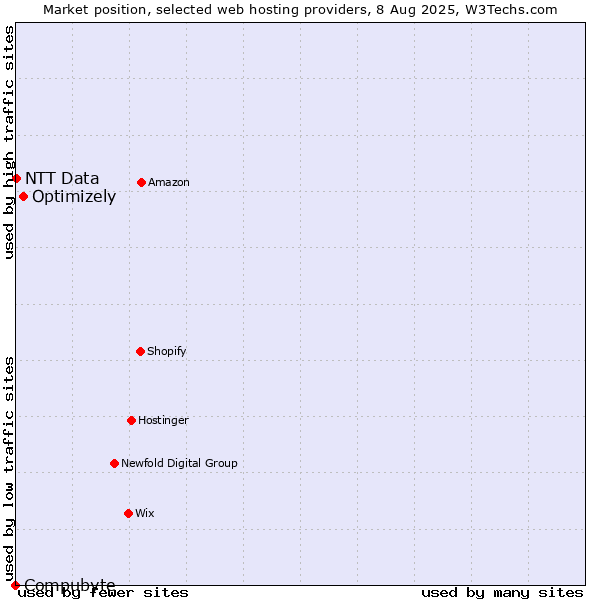 Market position of Optimizely vs. NTT Data vs. Compubyte