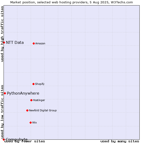 Market position of PythonAnywhere vs. NTT Data vs. Compubyte