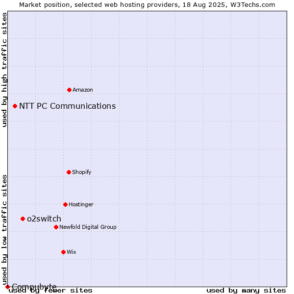 Market position of o2switch vs. NTT PC Communications vs. Compubyte