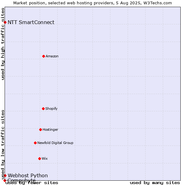 Market position of NTT SmartConnect vs. Webhost Python vs. Compubyte