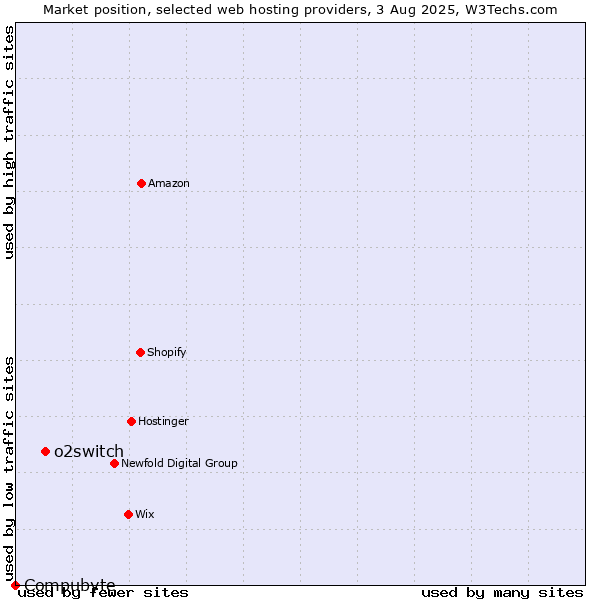 Market position of o2switch vs. Compubyte