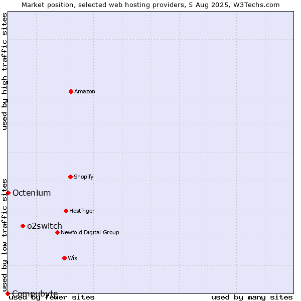 Market position of o2switch vs. Octenium vs. Compubyte
