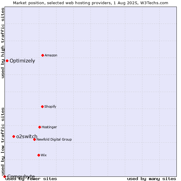 Market position of o2switch vs. Optimizely vs. Compubyte