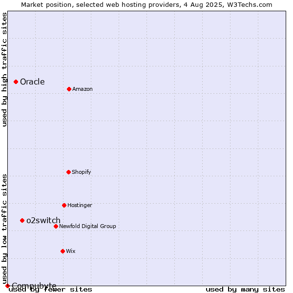 Market position of o2switch vs. Oracle vs. Compubyte
