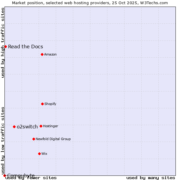 Market position of o2switch vs. Read the Docs vs. Compubyte