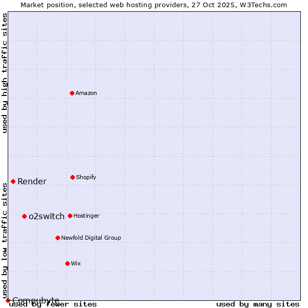 Market position of o2switch vs. Render vs. Compubyte