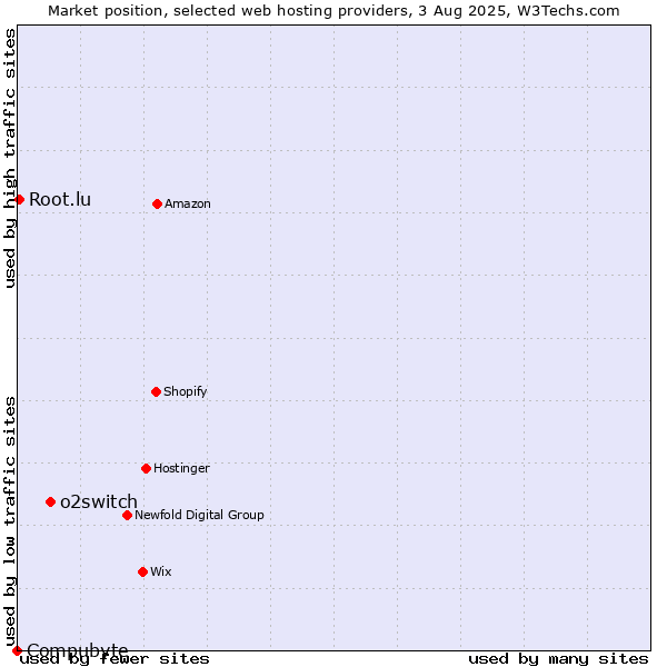 Market position of o2switch vs. Root.lu vs. Compubyte