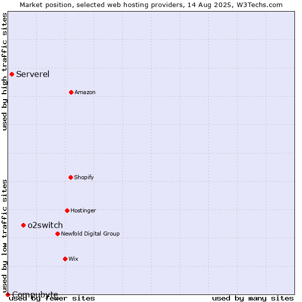 Market position of o2switch vs. Serverel vs. Compubyte