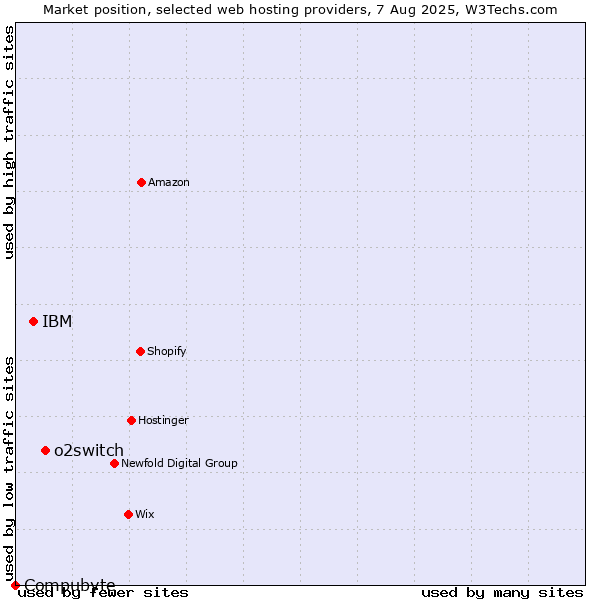 Market position of o2switch vs. IBM vs. Compubyte
