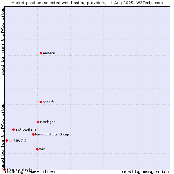 Market position of o2switch vs. Uniweb vs. Compubyte
