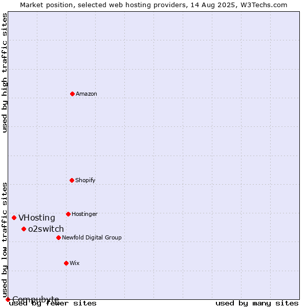 Market position of o2switch vs. VHosting vs. Compubyte