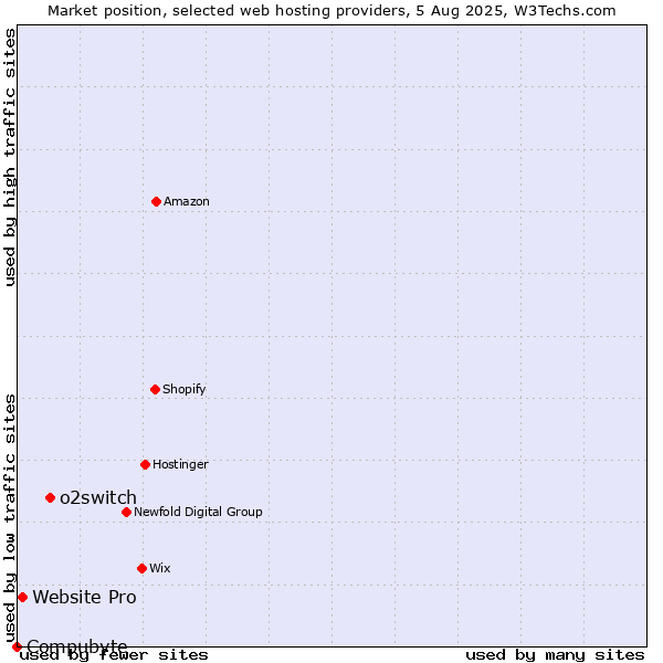 Market position of o2switch vs. Website Pro vs. Compubyte