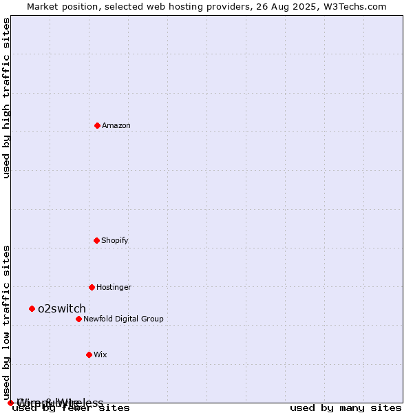 Market position of o2switch vs. Wire & Wireless vs. Compubyte