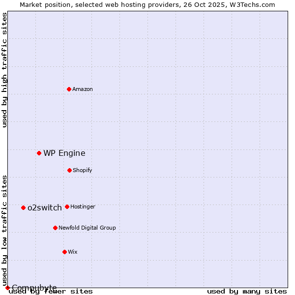 Market position of WP Engine vs. o2switch vs. Compubyte