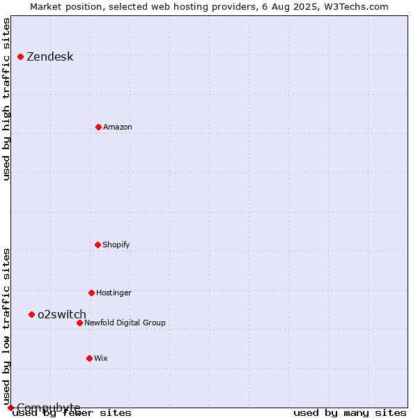 Market position of o2switch vs. Zendesk vs. Compubyte