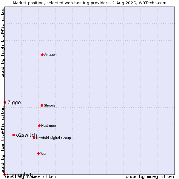 Market position of o2switch vs. Ziggo vs. Compubyte