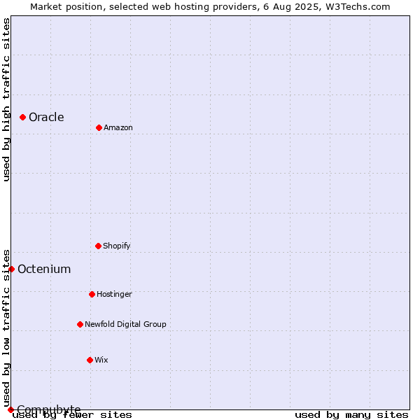 Market position of Oracle vs. Octenium vs. Compubyte