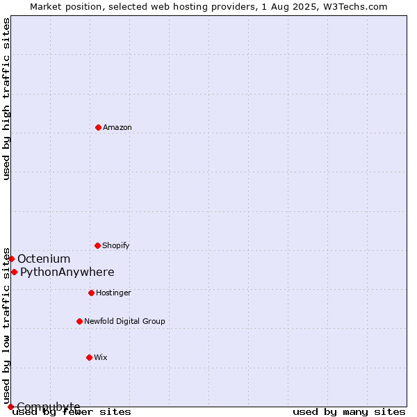 Market position of PythonAnywhere vs. Octenium vs. Compubyte