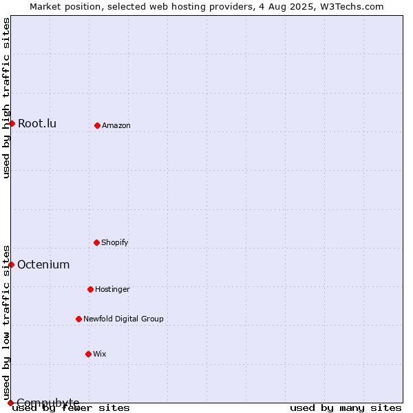 Market position of Root.lu vs. Octenium vs. Compubyte