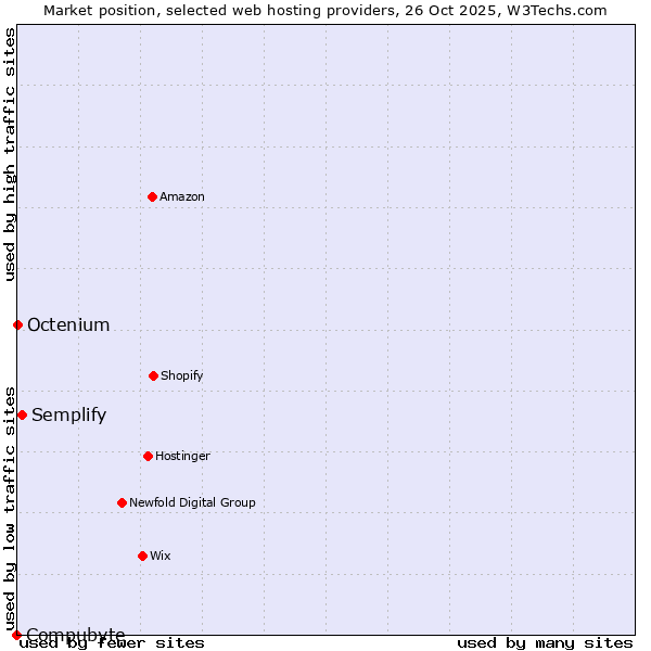 Market position of Semplify vs. Octenium vs. Compubyte