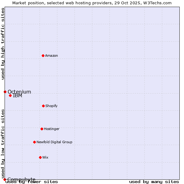 Market position of IBM vs. Octenium vs. Compubyte