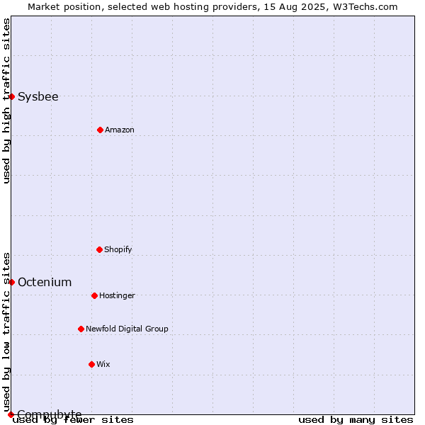 Market position of Octenium vs. Sysbee vs. Compubyte