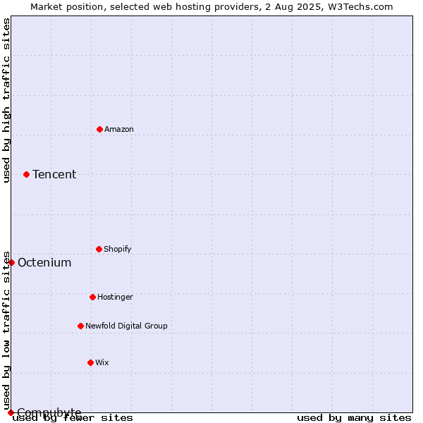 Market position of Tencent vs. Octenium vs. Compubyte