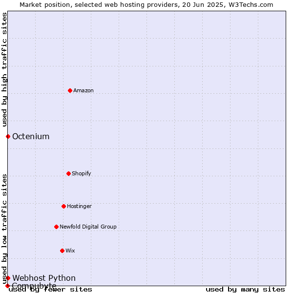 Market position of Octenium vs. Webhost Python vs. Compubyte