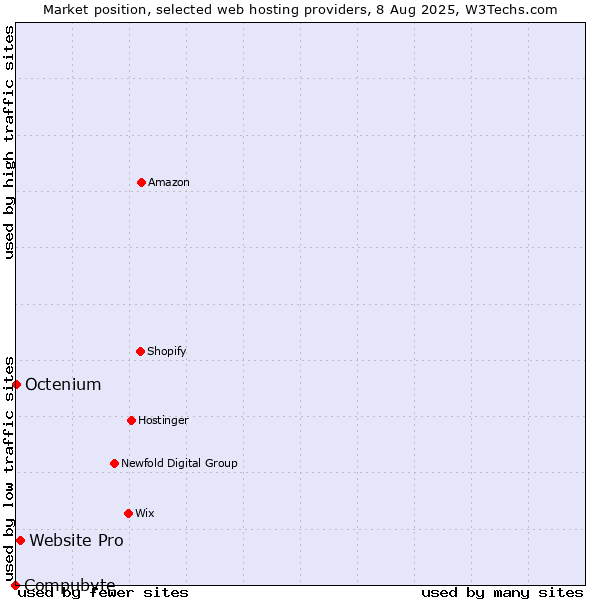 Market position of Website Pro vs. Octenium vs. Compubyte