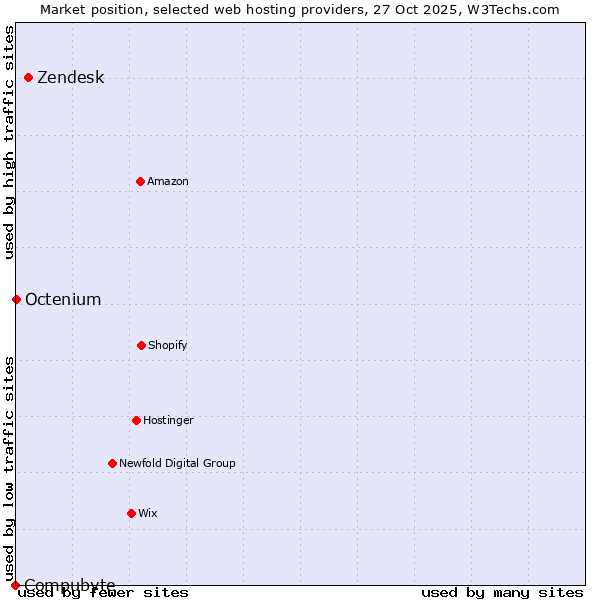 Market position of Zendesk vs. Octenium vs. Compubyte