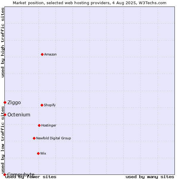 Market position of Ziggo vs. Octenium vs. Compubyte