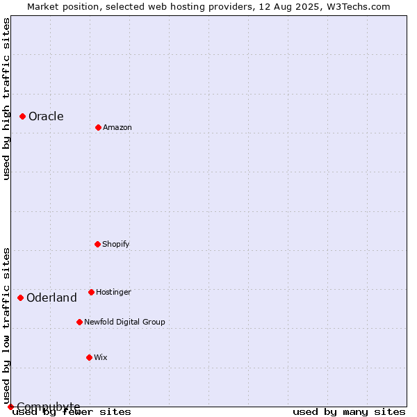 Market position of Oracle vs. Oderland vs. Compubyte
