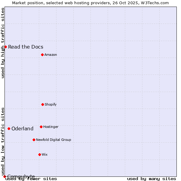 Market position of Oderland vs. Read the Docs vs. Compubyte
