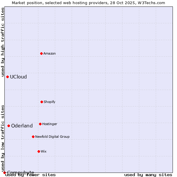 Market position of Oderland vs. UCloud vs. Compubyte