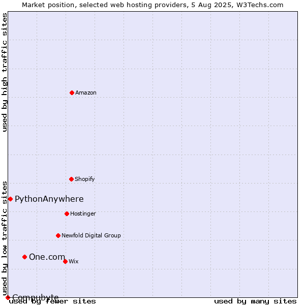 Market position of One.com vs. PythonAnywhere vs. Compubyte