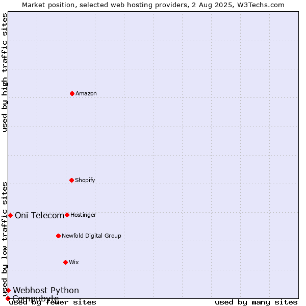 Market position of Oni Telecom vs. Webhost Python vs. Compubyte