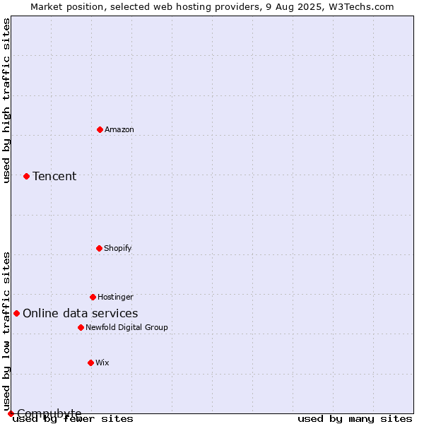 Market position of Tencent vs. Online data services vs. Compubyte