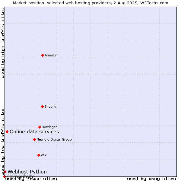 Market position of Online data services vs. Webhost Python vs. Compubyte
