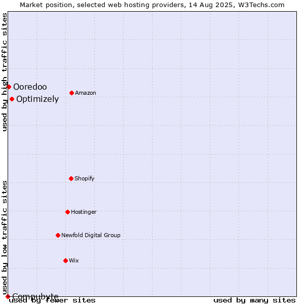 Market position of Optimizely vs. Ooredoo vs. Compubyte