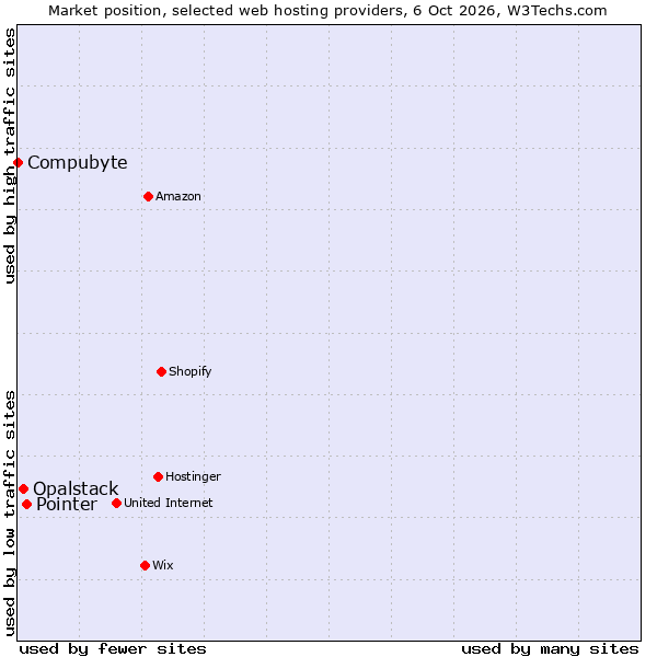 Market position of Pointer vs. Opalstack vs. Compubyte