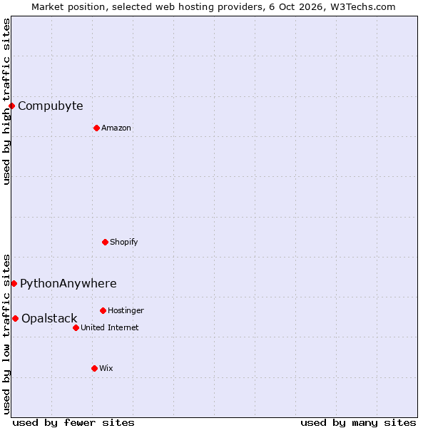 Market position of Opalstack vs. PythonAnywhere vs. Compubyte