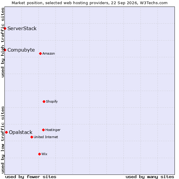 Market position of Opalstack vs. ServerStack vs. Compubyte