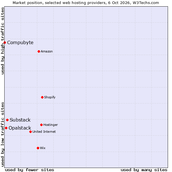 Market position of Substack vs. Opalstack vs. Compubyte