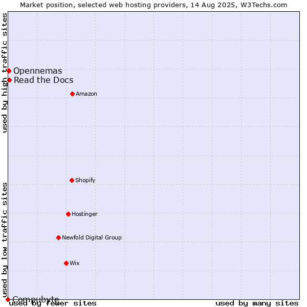 Market position of Read the Docs vs. Opennemas vs. Compubyte