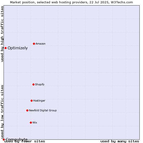 Market position of Optimizely vs. Compubyte