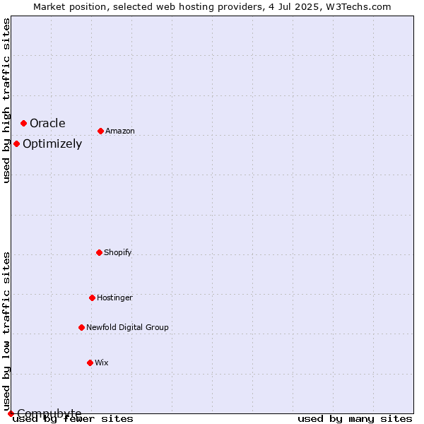 Market position of Oracle vs. Optimizely vs. Compubyte